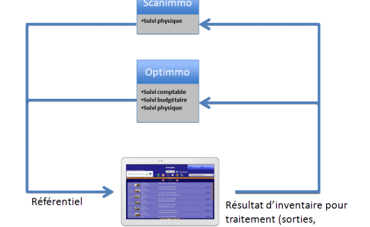 Progiciel de suivi du patrimoine physique OptInventaire